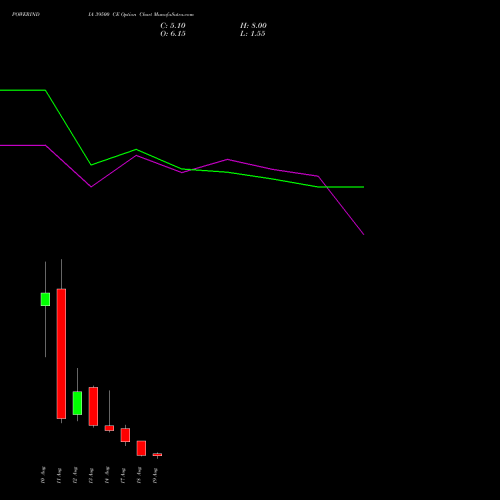 POWERINDIA 39500 CE (CALL) 25 August 2026 options price chart analysis Abb Power Pro N Sys Ind L 