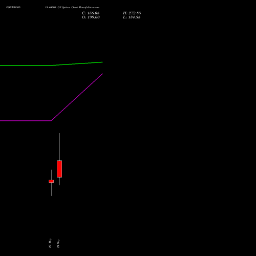 POWERINDIA 40000 CE (CALL) 26 May 2026 options price chart analysis Abb Power Pro N Sys Ind L 