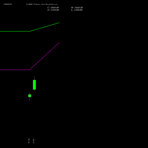 POWERINDIA 40000 CE (CALL) 30 June 2026 options price chart analysis Abb Power Pro N Sys Ind L 
