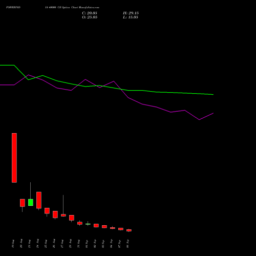 POWERINDIA 40000 CE (CALL) 29 September 2026 options price chart analysis Abb Power Pro N Sys Ind L 
