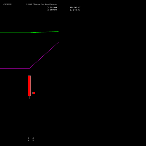 POWERINDIA 40500 CE (CALL) 30 June 2026 options price chart analysis Abb Power Pro N Sys Ind L 