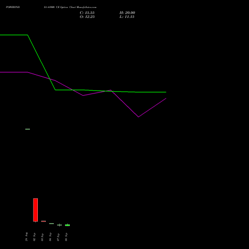 POWERINDIA 41000 CE (CALL) 29 September 2026 options price chart analysis Abb Power Pro N Sys Ind L 