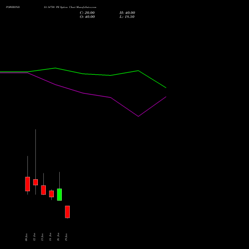 POWERINDIA 14750 PE (PUT) 27 January 2026 options price chart analysis Abb Power Pro N Sys Ind L 