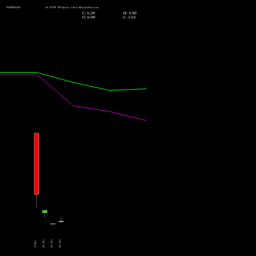 POWERINDIA 15750 PE (PUT) 30 December 2025 options price chart analysis Abb Power Pro N Sys Ind L 
