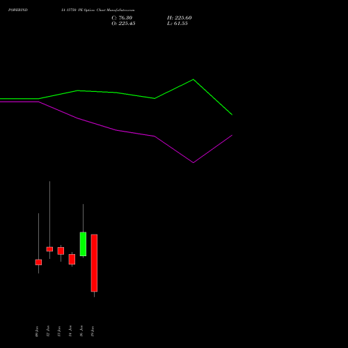 POWERINDIA 15750 PE (PUT) 27 January 2026 options price chart analysis Abb Power Pro N Sys Ind L 