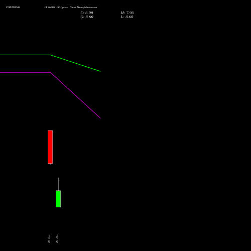 POWERINDIA 16000 PE (PUT) 30 December 2025 options price chart analysis Abb Power Pro N Sys Ind L 