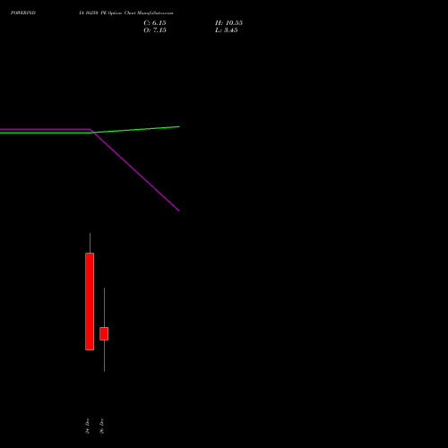 POWERINDIA 16250 PE (PUT) 30 December 2025 options price chart analysis Abb Power Pro N Sys Ind L 