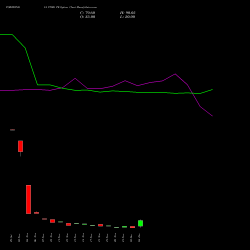 Live POWERINDIA 17000 PE (PUT) 30 December 2025 options price chart analysis Abb Power Pro N Sys Ind L 