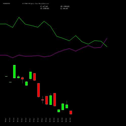 POWERINDIA 17000 PE (PUT) 24 February 2026 options price chart analysis Abb Power Pro N Sys Ind L 