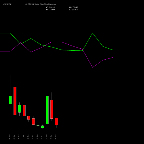 Live POWERINDIA 17500 PE (PUT) 30 December 2025 options price chart analysis Abb Power Pro N Sys Ind L 