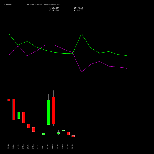 POWERINDIA 17750 PE (PUT) 30 December 2025 options price chart analysis Abb Power Pro N Sys Ind L 
