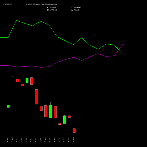 POWERINDIA 18000 PE (PUT) 24 February 2026 options price chart analysis Abb Power Pro N Sys Ind L 