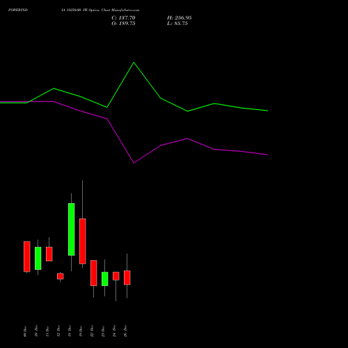 POWERINDIA 18250.00 PE (PUT) 30 December 2025 options price chart analysis Abb Power Pro N Sys Ind L 