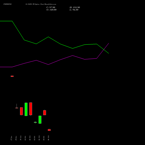 POWERINDIA 18250 PE (PUT) 24 February 2026 options price chart analysis Abb Power Pro N Sys Ind L 