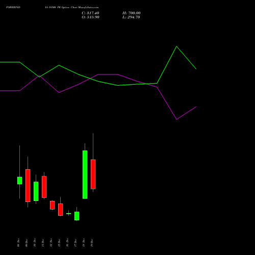 Live POWERINDIA 18500 PE (PUT) 30 December 2025 options price chart analysis Abb Power Pro N Sys Ind L 