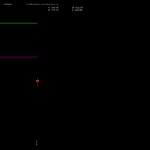 Live POWERINDIA 18500 PE (PUT) 27 January 2026 options price chart analysis Abb Power Pro N Sys Ind L 