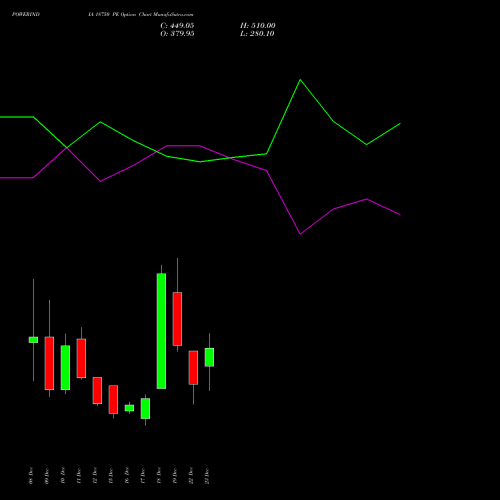 Live POWERINDIA 18750 PE (PUT) 30 December 2025 options price chart analysis Abb Power Pro N Sys Ind L 