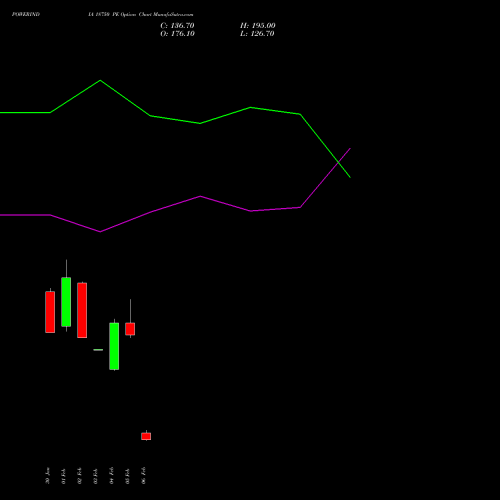 POWERINDIA 18750 PE (PUT) 24 February 2026 options price chart analysis Abb Power Pro N Sys Ind L 