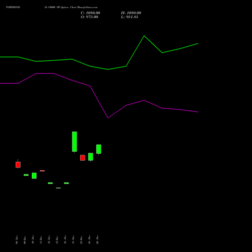 POWERINDIA 19000 PE (PUT) 27 January 2026 options price chart analysis Abb Power Pro N Sys Ind L 