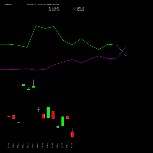POWERINDIA 19000 PE (PUT) 24 February 2026 options price chart analysis Abb Power Pro N Sys Ind L 