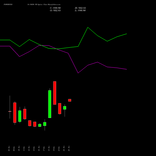 POWERINDIA 19250 PE (PUT) 30 December 2025 options price chart analysis Abb Power Pro N Sys Ind L 