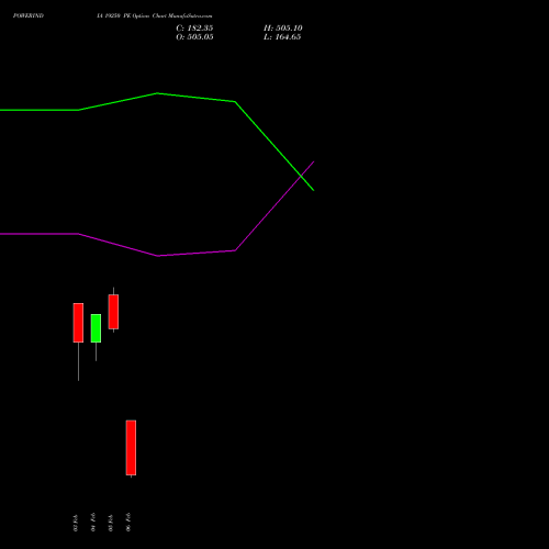 POWERINDIA 19250 PE (PUT) 24 February 2026 options price chart analysis Abb Power Pro N Sys Ind L 