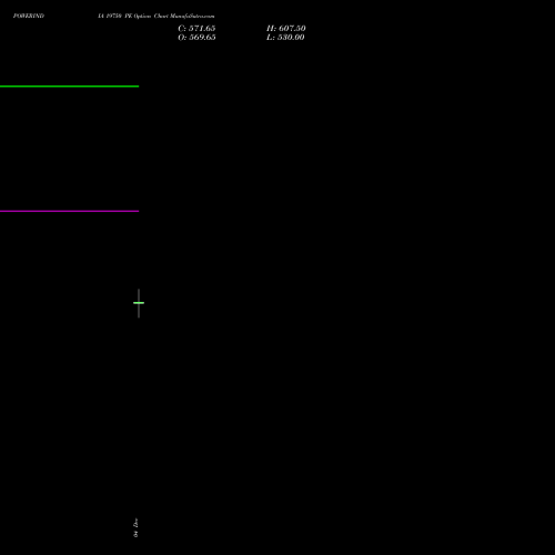 Live POWERINDIA 19750 PE (PUT) 30 December 2025 options price chart analysis Abb Power Pro N Sys Ind L 