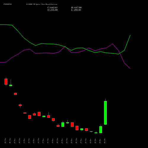 Live POWERINDIA 20000 PE (PUT) 30 December 2025 options price chart analysis Abb Power Pro N Sys Ind L 