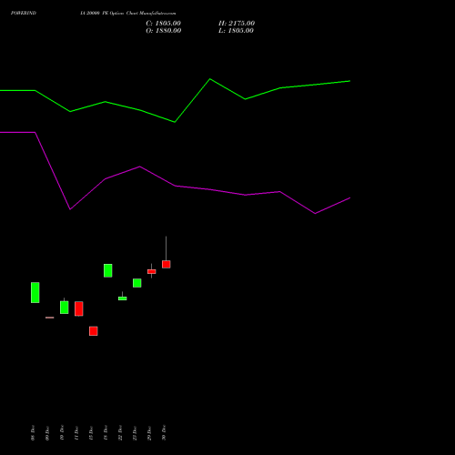 POWERINDIA 20000 PE (PUT) 27 January 2026 options price chart analysis Abb Power Pro N Sys Ind L 