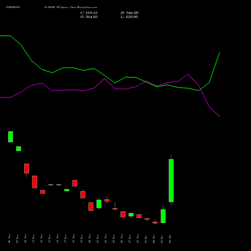 Live POWERINDIA 20500 PE (PUT) 30 December 2025 options price chart analysis Abb Power Pro N Sys Ind L 