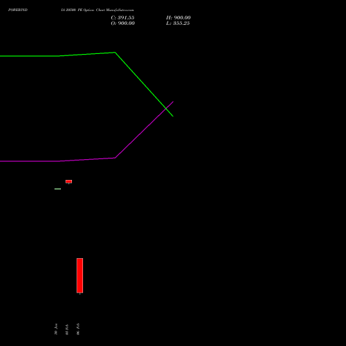 POWERINDIA 20500 PE (PUT) 24 February 2026 options price chart analysis Abb Power Pro N Sys Ind L 