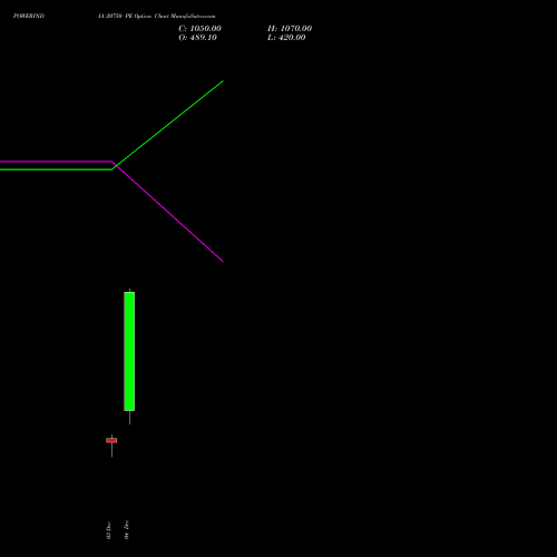 Live POWERINDIA 20750 PE (PUT) 30 December 2025 options price chart analysis Abb Power Pro N Sys Ind L 