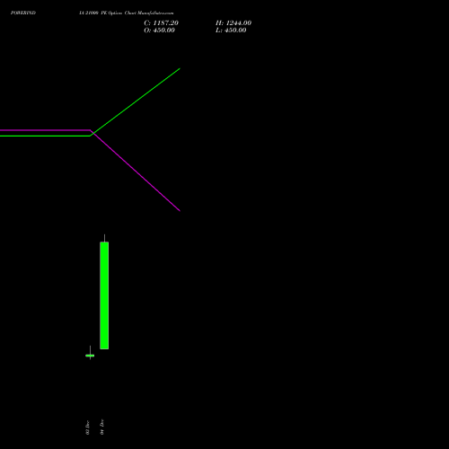 Live POWERINDIA 21000 PE (PUT) 30 December 2025 options price chart analysis Abb Power Pro N Sys Ind L 