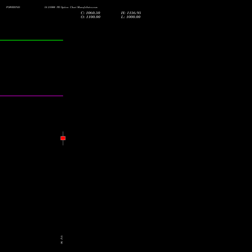 POWERINDIA 21000 PE (PUT) 30 March 2026 options price chart analysis Abb Power Pro N Sys Ind L 