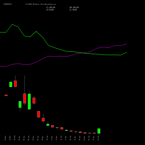 POWERINDIA 21000 PE (PUT) 28 April 2026 options price chart analysis Abb Power Pro N Sys Ind L 