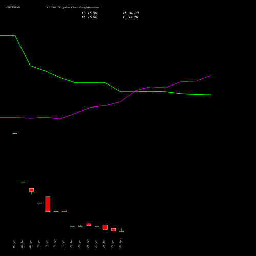 POWERINDIA 21000 PE (PUT) 26 May 2026 options price chart analysis Abb Power Pro N Sys Ind L 