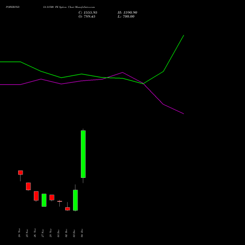 Live POWERINDIA 21500 PE (PUT) 30 December 2025 options price chart analysis Abb Power Pro N Sys Ind L 