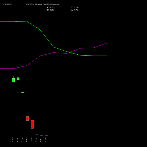 POWERINDIA 21750.00 PE (PUT) 28 April 2026 options price chart analysis Abb Power Pro N Sys Ind L 