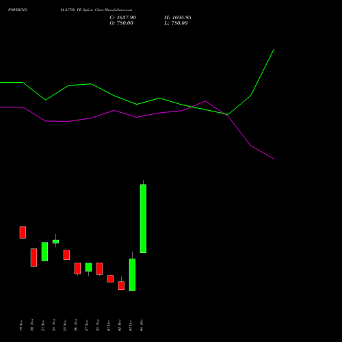 Live POWERINDIA 21750 PE (PUT) 30 December 2025 options price chart analysis Abb Power Pro N Sys Ind L 