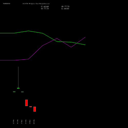 POWERINDIA 21750 PE (PUT) 30 March 2026 options price chart analysis Abb Power Pro N Sys Ind L 