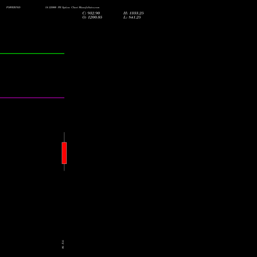 POWERINDIA 22000 PE (PUT) 24 February 2026 options price chart analysis Abb Power Pro N Sys Ind L 
