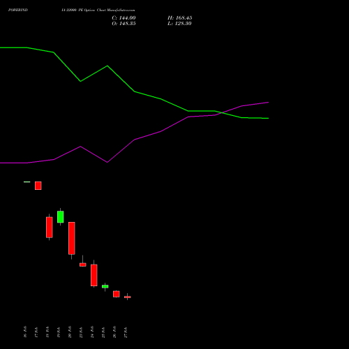 POWERINDIA 22000 PE (PUT) 30 March 2026 options price chart analysis Abb Power Pro N Sys Ind L 