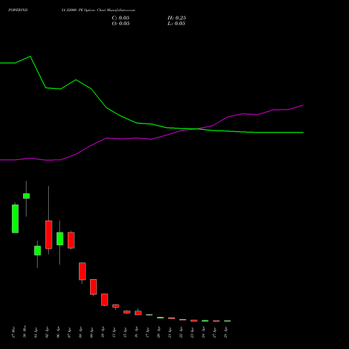 POWERINDIA 22000 PE (PUT) 28 April 2026 options price chart analysis Abb Power Pro N Sys Ind L 