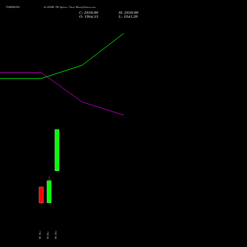 Live POWERINDIA 22500 PE (PUT) 30 December 2025 options price chart analysis Abb Power Pro N Sys Ind L 