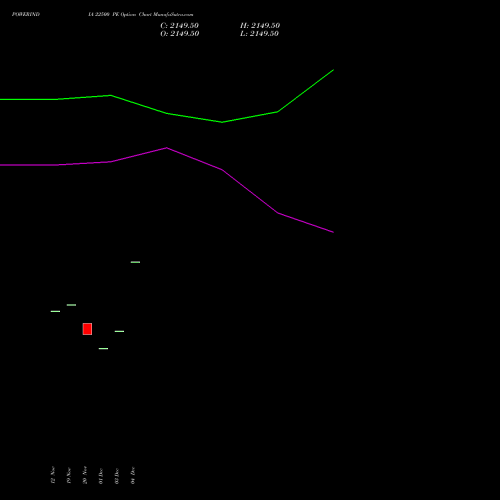 Live POWERINDIA 22500 PE (PUT) 27 January 2026 options price chart analysis Abb Power Pro N Sys Ind L 