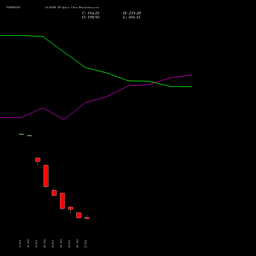 POWERINDIA 22500 PE (PUT) 30 March 2026 options price chart analysis Abb Power Pro N Sys Ind L 