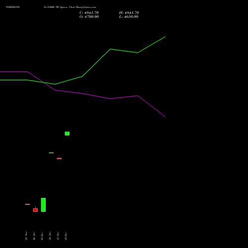 POWERINDIA 23000 PE (PUT) 30 December 2025 options price chart analysis Abb Power Pro N Sys Ind L 