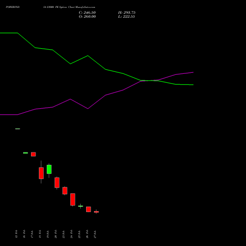 POWERINDIA 23000 PE (PUT) 30 March 2026 options price chart analysis Abb Power Pro N Sys Ind L 