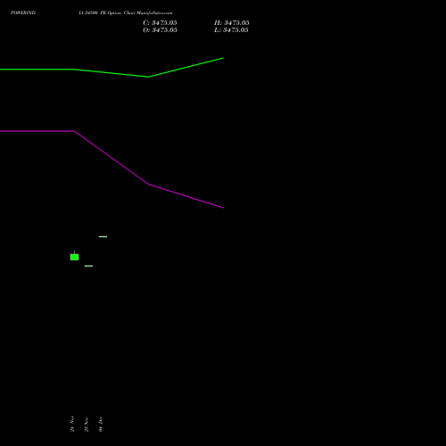 Live POWERINDIA 24500 PE (PUT) 30 December 2025 options price chart analysis Abb Power Pro N Sys Ind L 