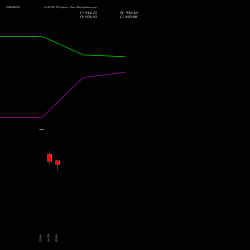 POWERINDIA 24750 PE (PUT) 30 March 2026 options price chart analysis Abb Power Pro N Sys Ind L 